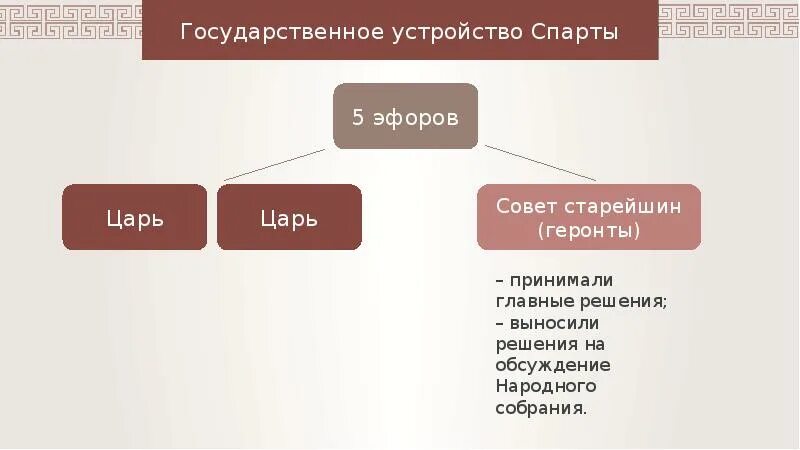 Как называется спартанское государственное