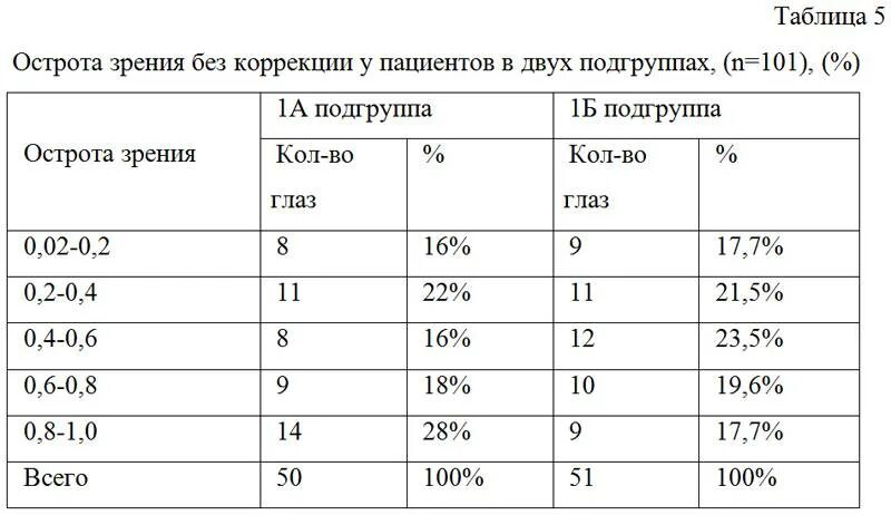 Зрение 0 это сколько. Острота зрения и диоптрии таблица. Острота зрения 0.4 расшифровка. Таблица острота зрения 2.0. Как понять сколько диоптрий зрение.