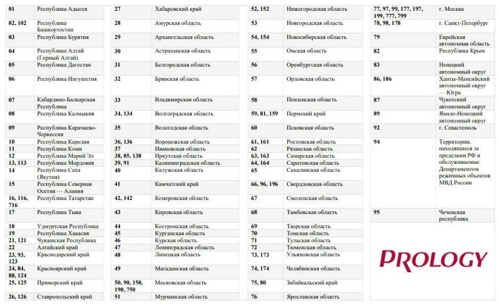 Код 11 перечень. Коды регионов на автомобильных номерах 2025 года в россии таблица. таблица регионов автомобильных номеров россии 2025 года. автомобильные коды регионов россии 2025 таблица. номера регионов на автомобильных номерах в россии таблица 2025.