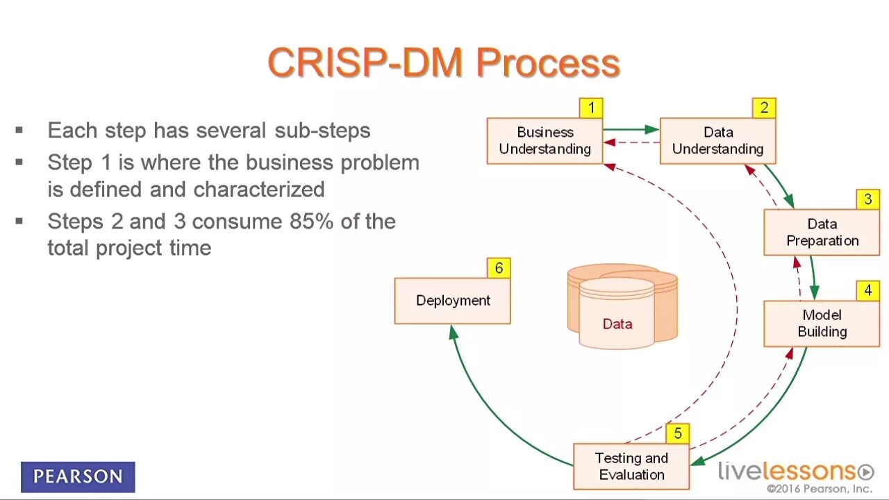 Методология crisp. Методология crisp-dm. crisp-dm этапы. crisp dm последовательность этапов. по методологии crisp-dm на этапе бизнес-анализа.