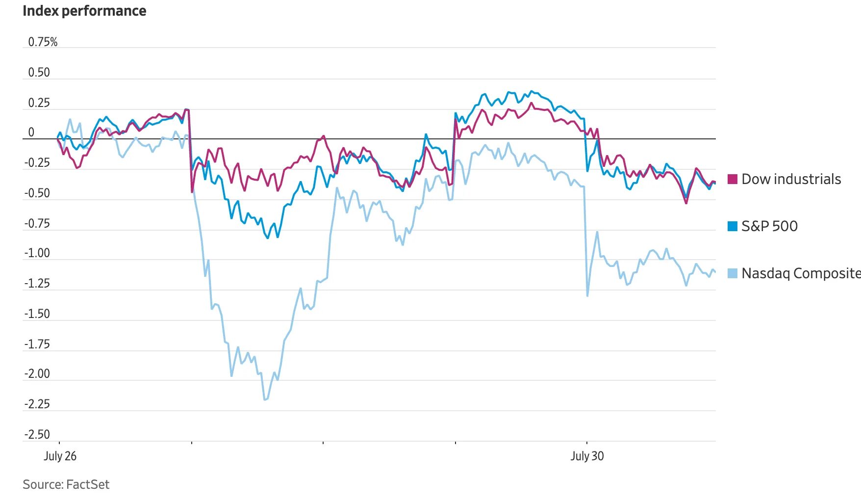 Индекс акций etf. Индекс NASDAQ Composite. SPDR S&P 500 ETF Trust. S&P 500, NASDAQ, Dow Jones вниз. Кумулятивная доходность индекса Насдак.