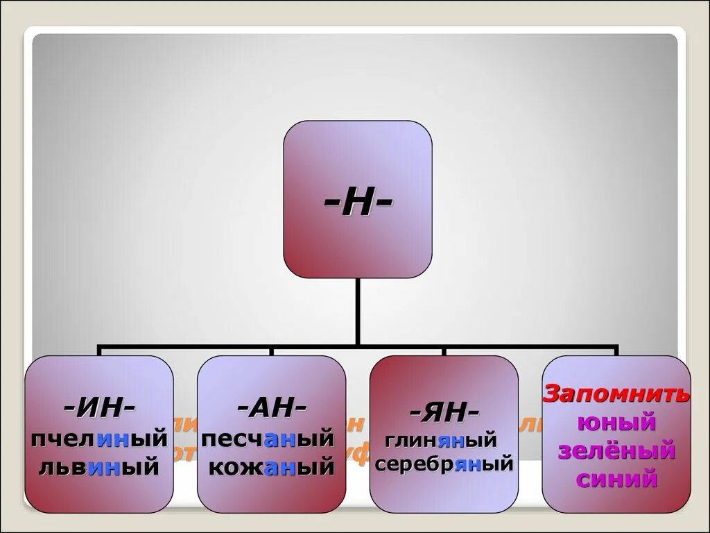 Глиняный сколько н пишется. Н И НН В прилагательных интеллект-карта. Интеллект карта по русскому языку н и НН. Интеллект карта по правописанию суффиксов прилагательных н и НН.