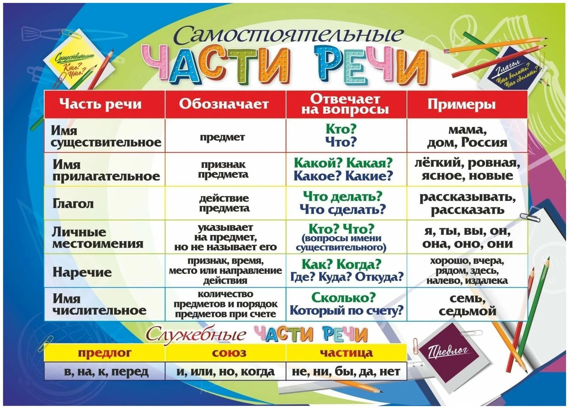 Какой частью речи является слово длинному. Части речи. ь в частях речи. самостоятельные части речи. речь в чатах.