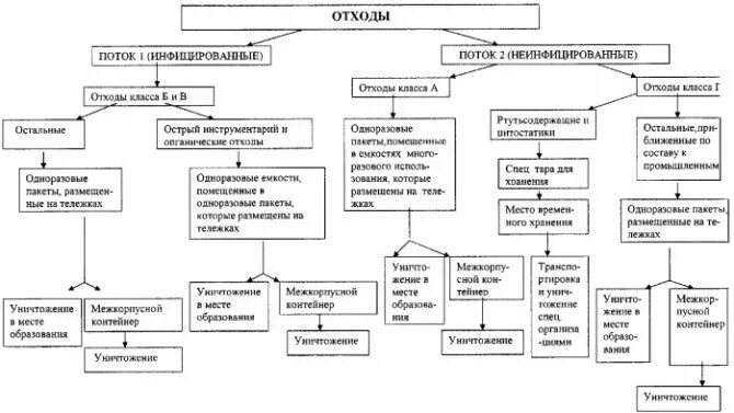 Схема утилизации мед отходов. Схема обращения с медицинскими отходами класса б. Схема утилизации отходов класса а. Медицинские отходы схема утилизации медицинских отходов. Схема сбора медицинских отходов