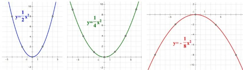Y 1 4x2. Шаблон параболы у 1/2 х2. График функции y 1 2x в квадрате. График функции у 2х в квадрате. Трафарет парабола функции y x2.