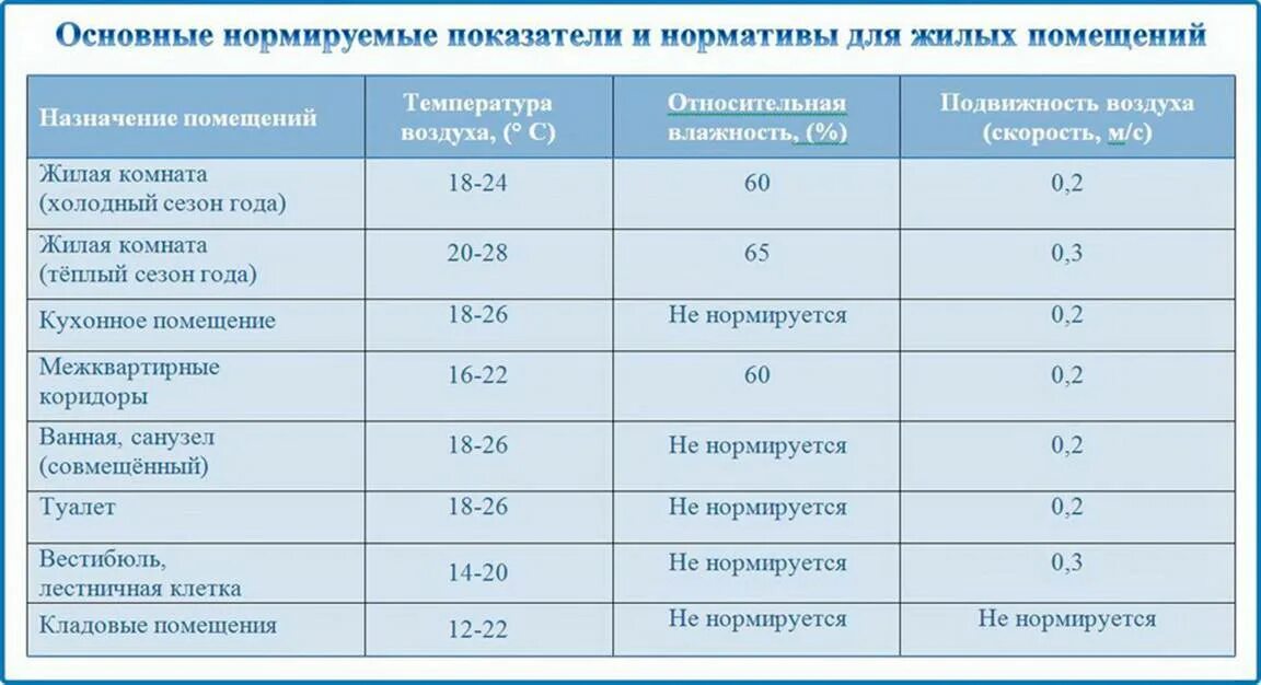 Нужной влажности в помещении. Показатели влажности воздуха в квартире норма. Оптимальные температуры для различных помещений. Комфортная температура в помещении. Нормы температуры воздуха в жилых помещениях.