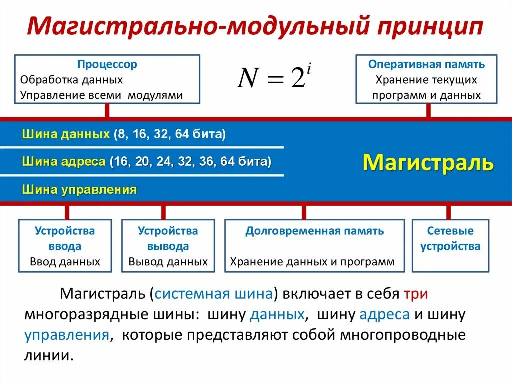 Хранит программы которые управляют работой