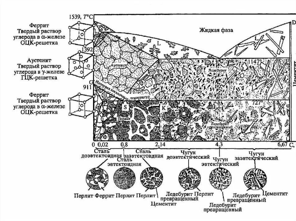 Фазы состояния сплава железо - углерод. Феррит аустенит цементит перлит ледебурит структура. Перлит цементит ледебурит структура. Диаграмма состояния сплавов железо-углерод.