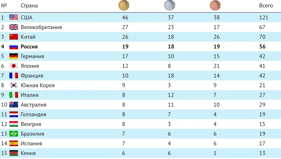 Таблица страна олимпийский игра. Таблица медалей Олимпийских игр в Рио 2016.