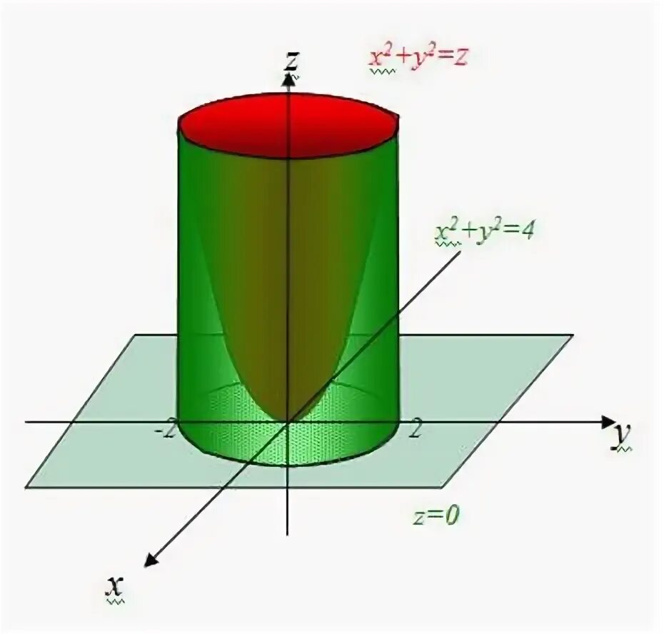 Поверхность y 0. Поверхность x 2 y 2 z 2. Построить тело Ограниченное поверхностями. Построение тела ограниченного поверхностями. Построить тело Ограниченное плоскостями.