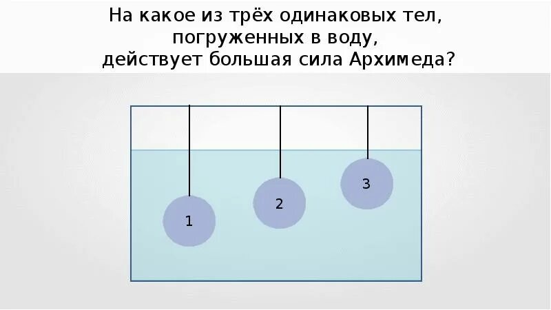 В воду погружены три сплошных стальных шарика. Архимедова сила. Большая Архимедова сила. На какое тело действует большая Архимедова сила. Тело погруженное в жидкость рисунок.