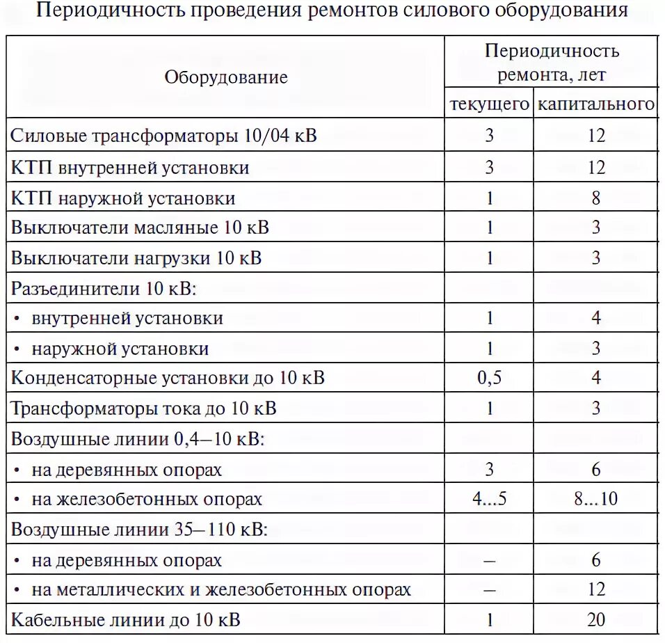 Какую периодичность проверки схем электроснабжения