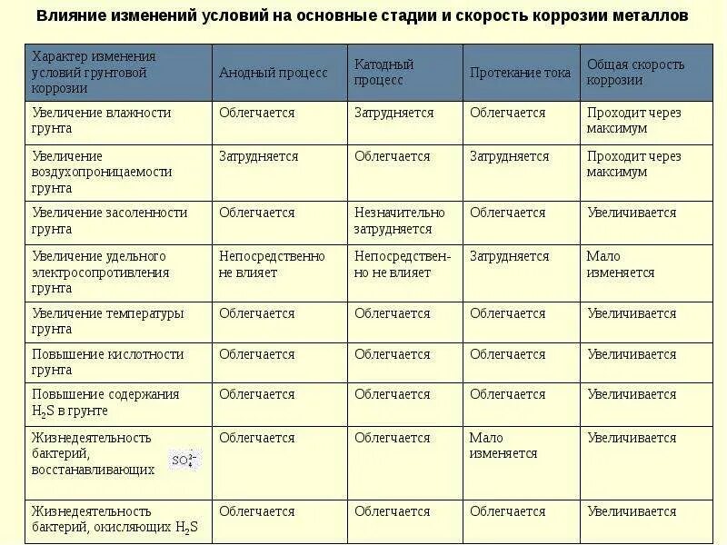 В таблице 1 указаны условия влияющие на. Факторы влияющие на скорость коррозии. условия влияющие на скорость коррозии. факторы влияющие на скорость коррозии металлов. условия влияющие на скорость коррозии металлов.