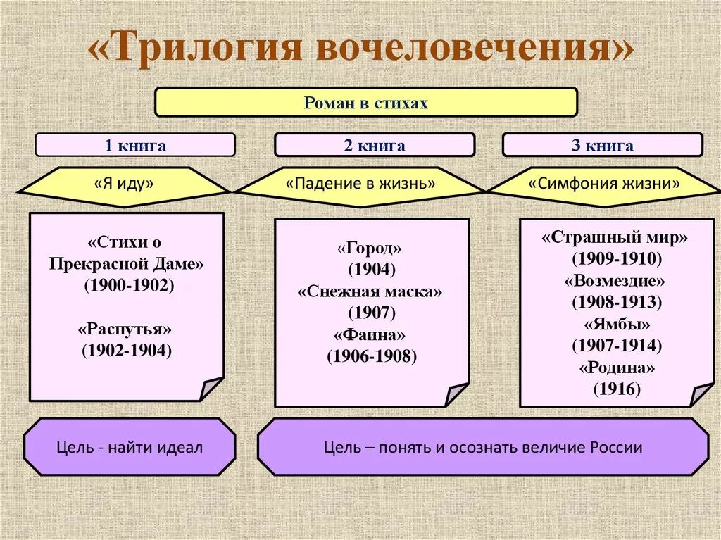 Трилогия вочеловечения блока таблица. Три Тома блока трилогия вочеловечения. Основные темы стихотворений блока