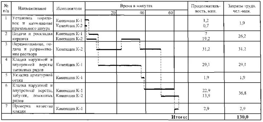 Последовательность при кладке. Норма кладки в 1/2 кирпича. Норма выработки каменщика. Норма кладки на 1 каменщика. Норма каменщика в день.