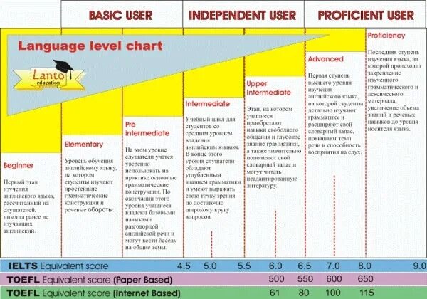 Pre intermediate это. Уровень английского в2 Intermediate. Владение английским языком на уровне Intermediate (b1). Уровень английского Intermediate b1. Уровни английского языка Intermediate pre Intermediate.