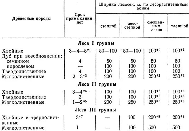 Ниткомер для отвода лесосек. Сроки примыкания лесосек при сплошных рубках в лиственных лесах. Ширина лесосек. Ширина лесосек. Ширина лесосеки.