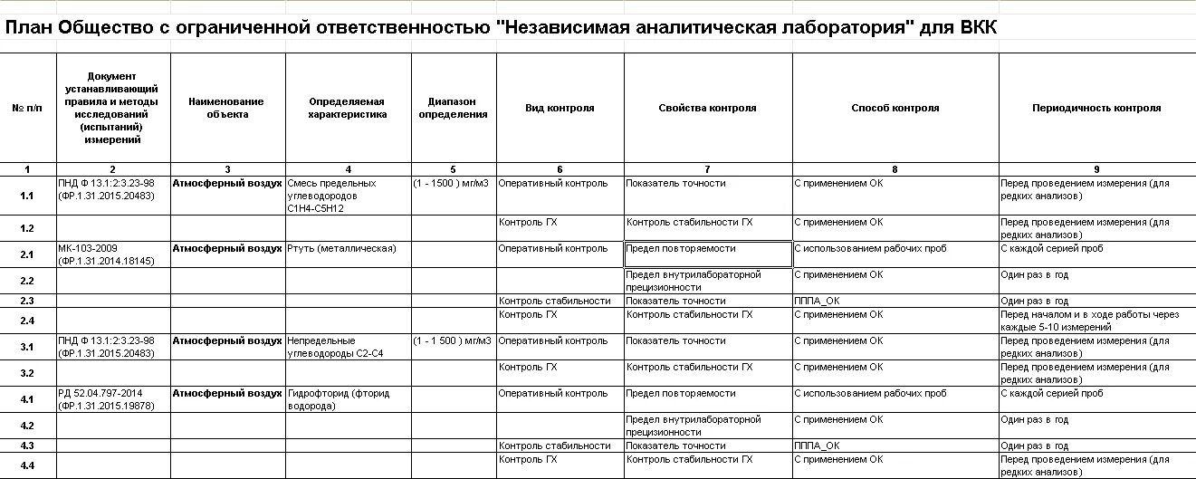Контроль работы лаборатории. График техобслуживания оборудования испытательной лаборатории. план график мси лаборатории. журнал работы оборудования в лаборатории.