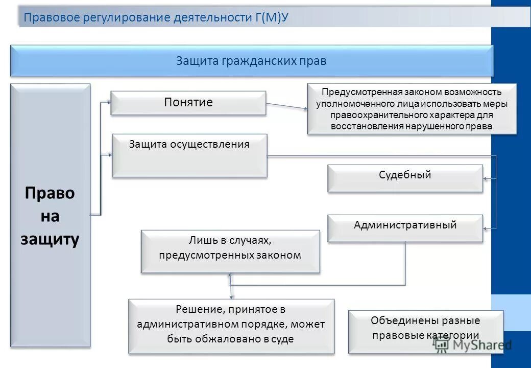 Формы осуществления защиты прав. Порядок защиты гражданских прав схема. Защита гражданских прав схема. Право на защиту гражданских прав. Понятие защиты гражданских прав.