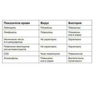 Вирусные и бактериальные заболевания кратко