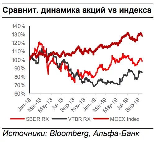 Процентная ставка акций. Акции ВТБ прогноз. Сравнить акции ВТБ И Сбера. График акции ВТБ прогноз. Стоимость акций ВТБ на 2020 год.