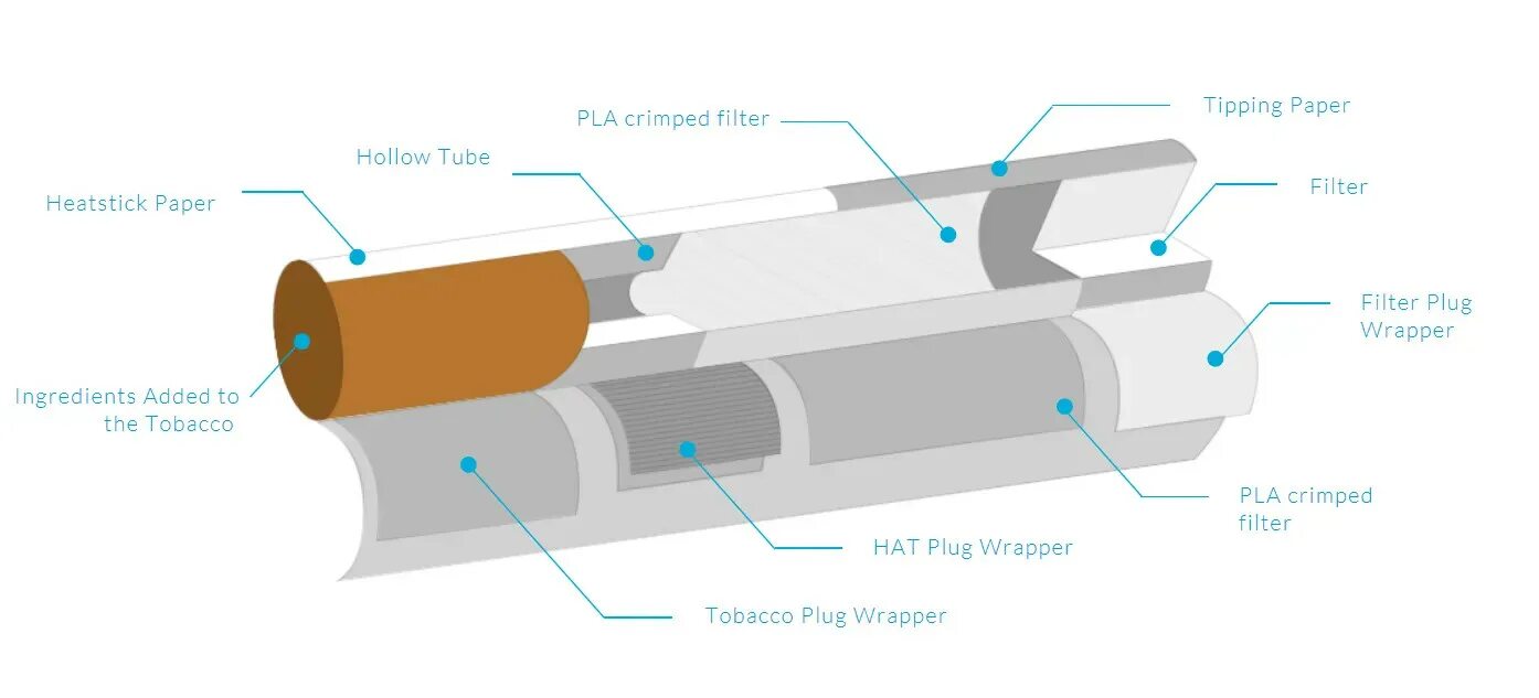 Строение стика для IQOS. Из чего состоит фильтр айкос. Строение сигареты айкос. Фильтр для IQOS. Состав стиков detali iz chego sostoit stik