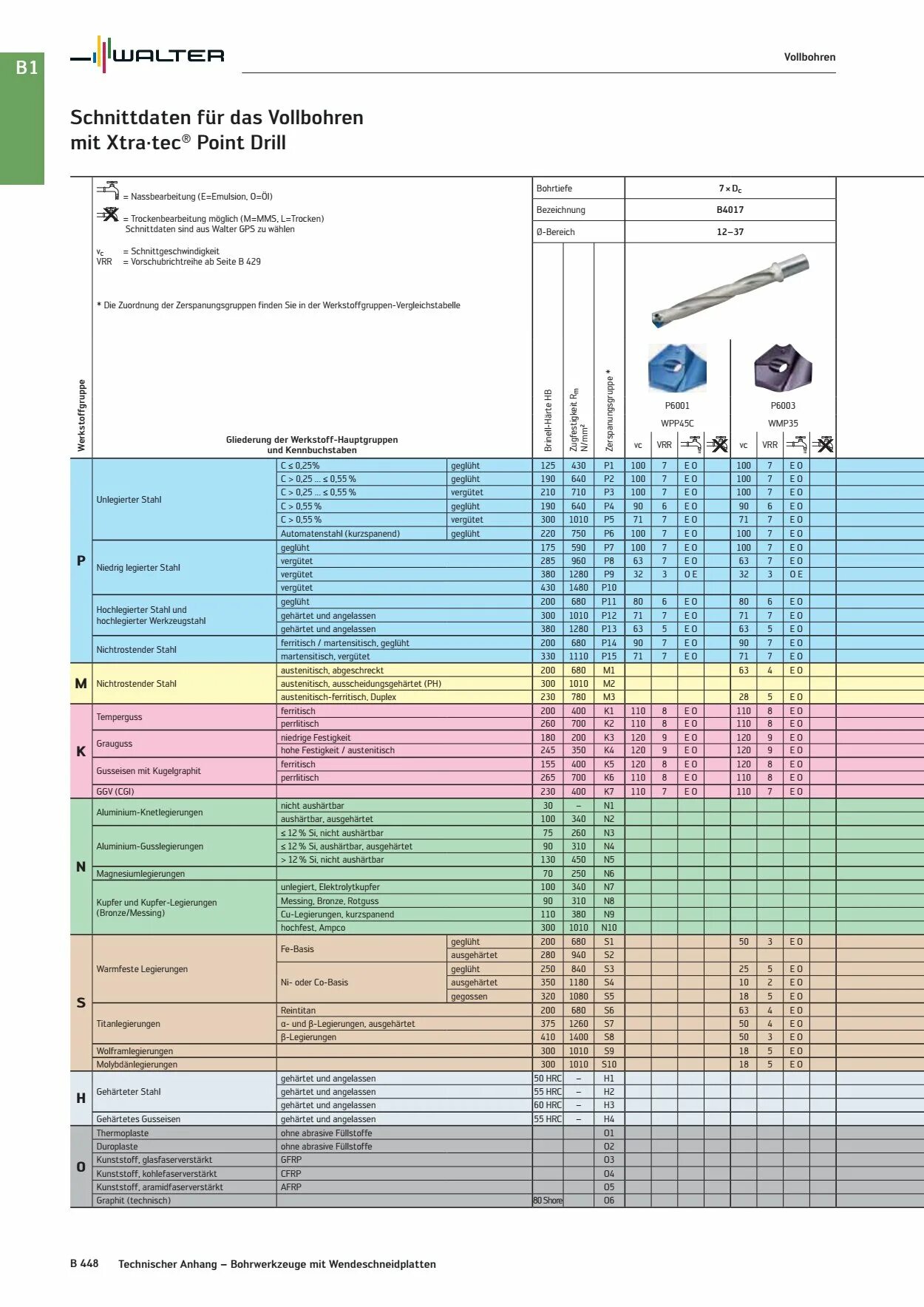 Сверло р6м5 режимы сверления. Режимы резания для сверления отверстий. Режим резания сверла по нержавейке. Режимы резания сверла р6м5. Режимы резания при сверлении отверстий в металле.