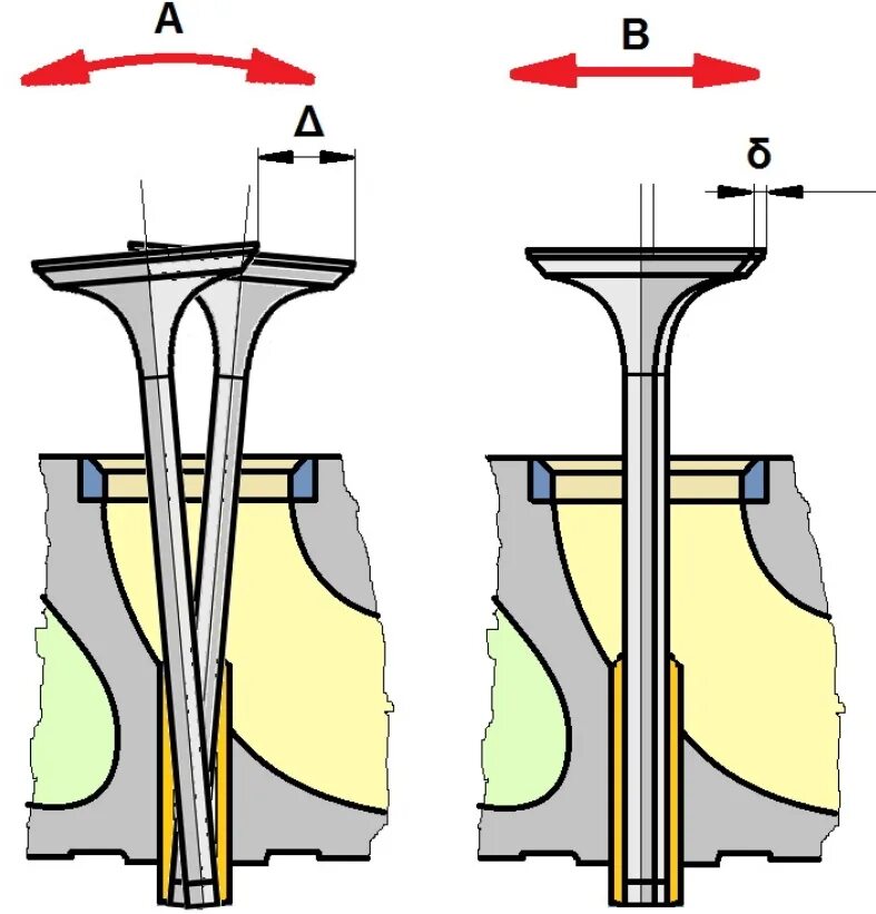 Почему открываются клапана. Зазор направляющих втулок клапана двигателя 1.4 ТСИ. Шарошить седла клапанов ВАЗ 8 клапанов. Тепловой зазор между клапаном и направляющей втулкой ВАЗ 2114. Седла впускных клапанов Приора.