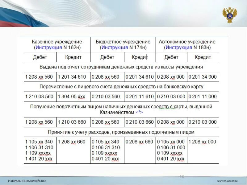 Бухгалтерские инструкции бюджетных учреждений. 162н инструкция по бюджетному учету. Инструкции по бухгалтерскому учету в бюджетных учреждениях. Инструкции для бюджетных учреждений. План счетов бухгалтерского учета в бюджетных организациях.