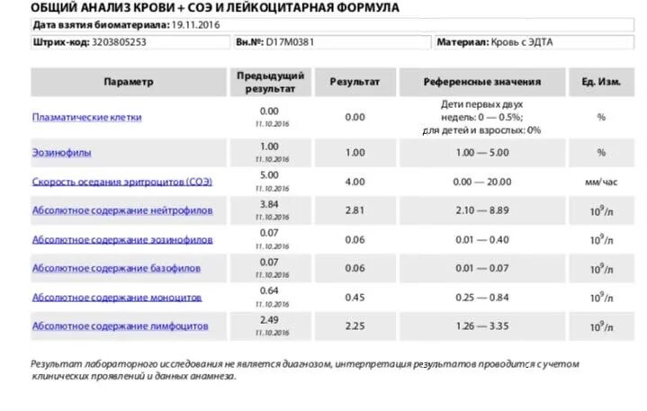 Пониженное абсолютное содержание. Вирус эпштейна-барр анализ крови. эпштейн-барр вирус у детей показатели крови норма. вирус эпштейна-барр у детей анализ крови показатели. абсолютное содержание базофилов.