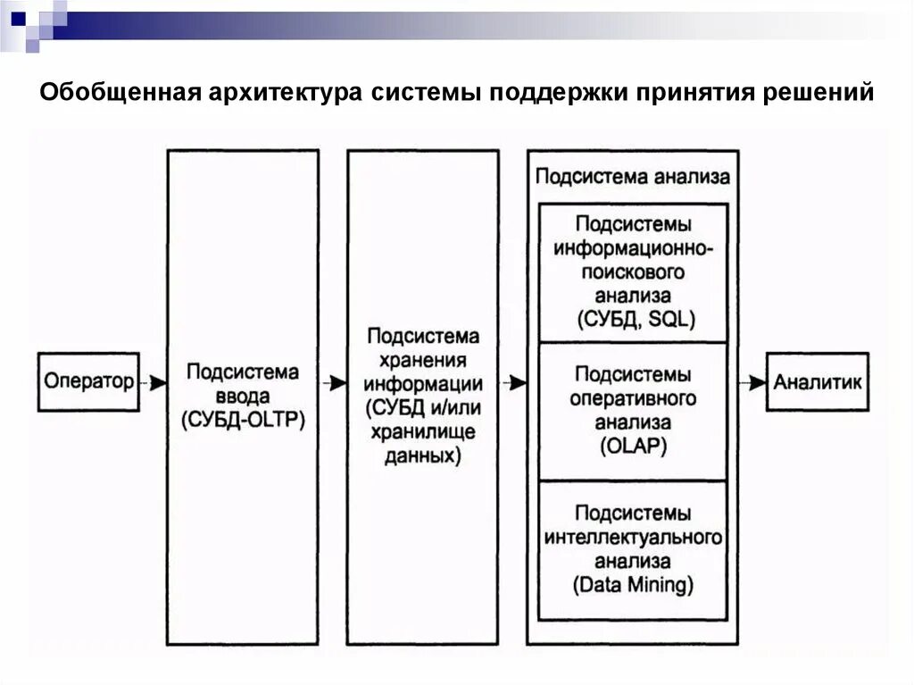 Анализ данных и принятие решений. Архитектуре системы поддержки принятия решений (сппр). архитектурно-технологическая схема сппр. системы оперативной транзакционной обработки данных. транзакционная система (oltp,.
