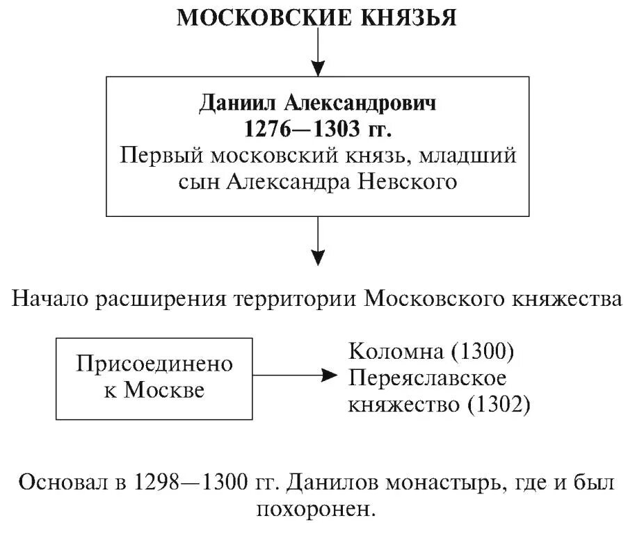 Перечень московских князей. Внутренняя политика Даниила Александровича Московского князя.