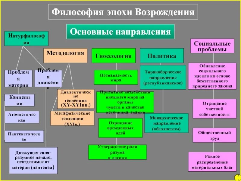 Какое направление философии. Основные направления философии ренессанса. школы и представители философии эпохи возрождения. специфика и направления философии эпохи возрождения кратко. основные школы философии возрождения.