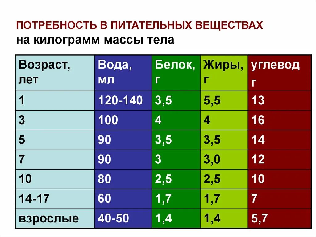 Норма белка на 1 кг веса. Потребность в жирах. Потребность на 1 кг массы тела. Потребность человека в жирах. Жиры на 1 кг веса.