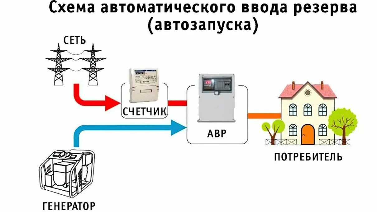 Автоматическое резервное питание. Схема подключения резервного генератора с автозапуском. Схема подключения АВР К генератору с автозапуском. Схема подключения резервного источника электроснабжения. Схема подключения дизель генератора с автозапуском 220в.