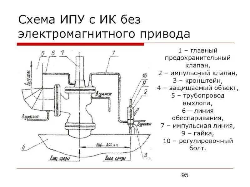 Конструкция импульсного предохранительного клапана. Устройство клапана сброса давления в системе отопления. Клапан предохранительный тим. Принцип работы предохранительных устройств. Назначение предохранительного клапана э216.