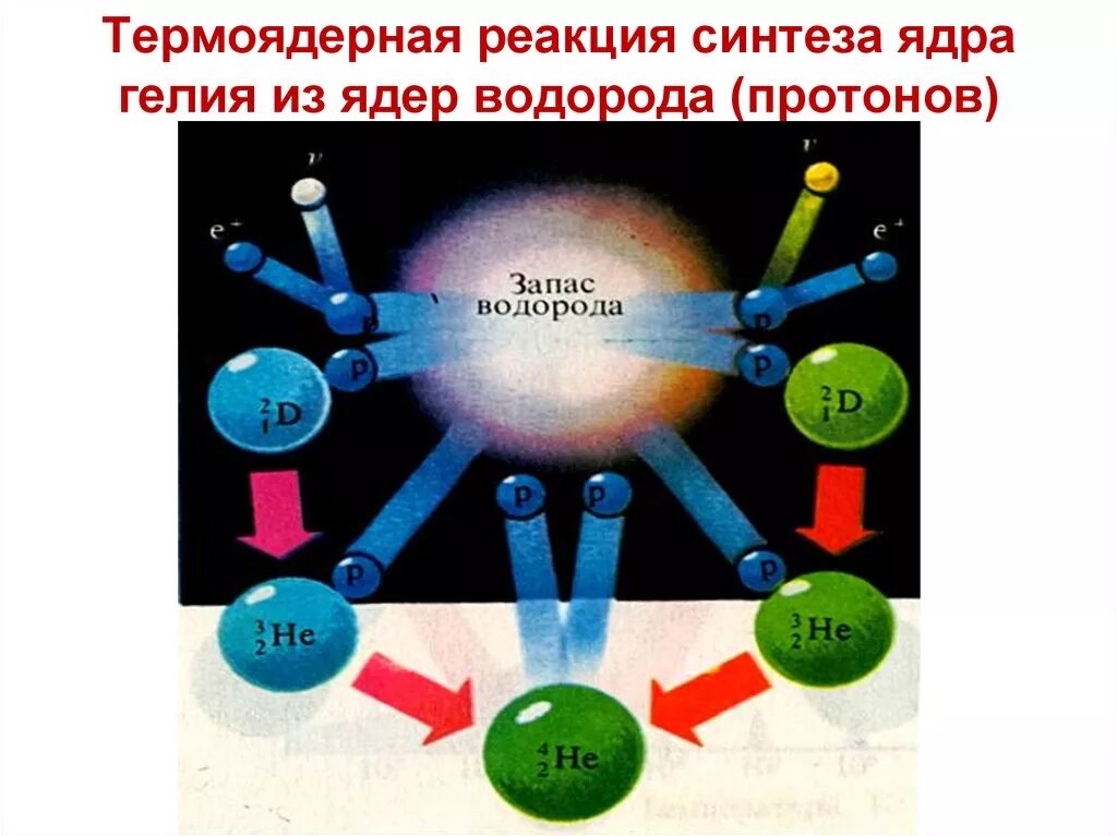 Термоядерный синтез гелия. Синтез ядер гелия из ядер водорода. Реакция термоядерного синтеза. Термоядерный Синтез гелия из водорода. Термоядерные реакции синтеза гелия из водорода.