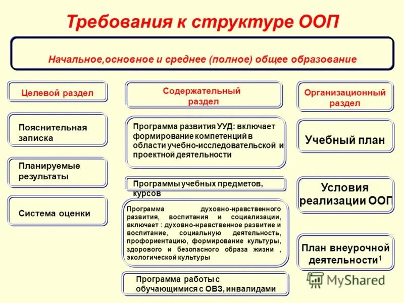 Структура основных профессиональных образовательных программ. Структура основных профессиональных образовательных программ