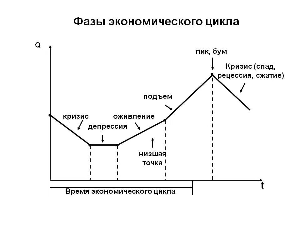 В период кризисного падения производства. Фаза кризиса экономического цикла. Фазы стадии экономического цикла. Экономические циклы фаза кризиса в экономике. Фазы экономического цикла схема.