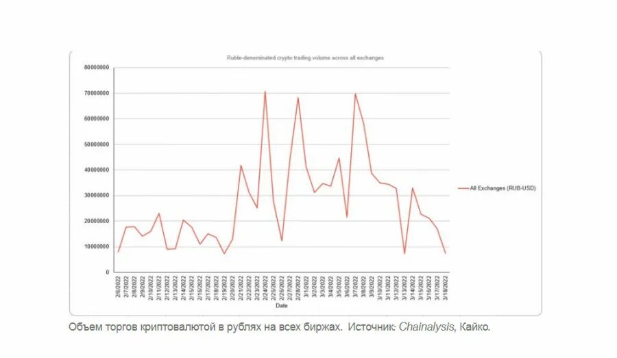 Курс конверсии российского рубля к доллару