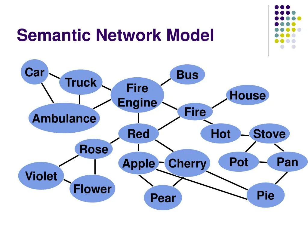 Semantic Network. Семантическая сеть. Network модель. Semantic model.