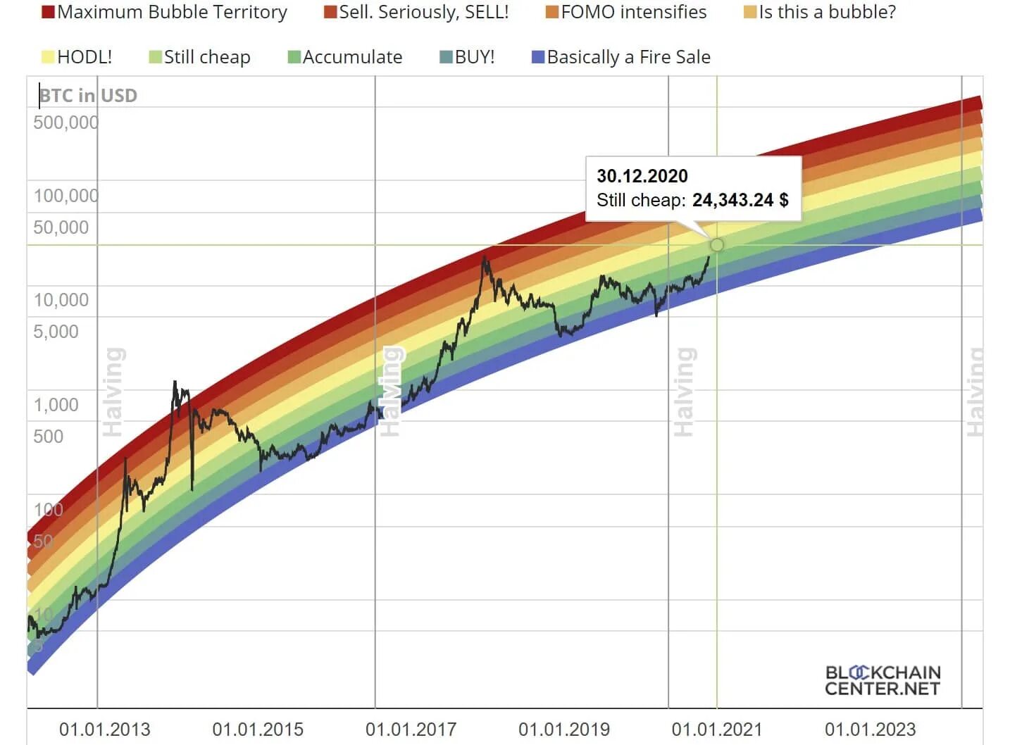 Код bitcoin rainbow chart. Радуга индикатор биткоина. bitcoin rainbow chart. bitcoin rainbow price chart. индикатор rainbow и его лучшая модификация.