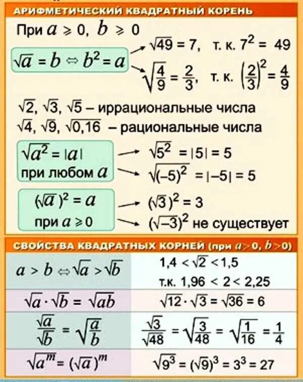 Корень 8 степени 9. Формулы арифметического квадратного корня. Корни 9 класс Алгебра формулы. Свойства квадратного корня формулы примеры. Действия с арифметическим квадратным корнем.