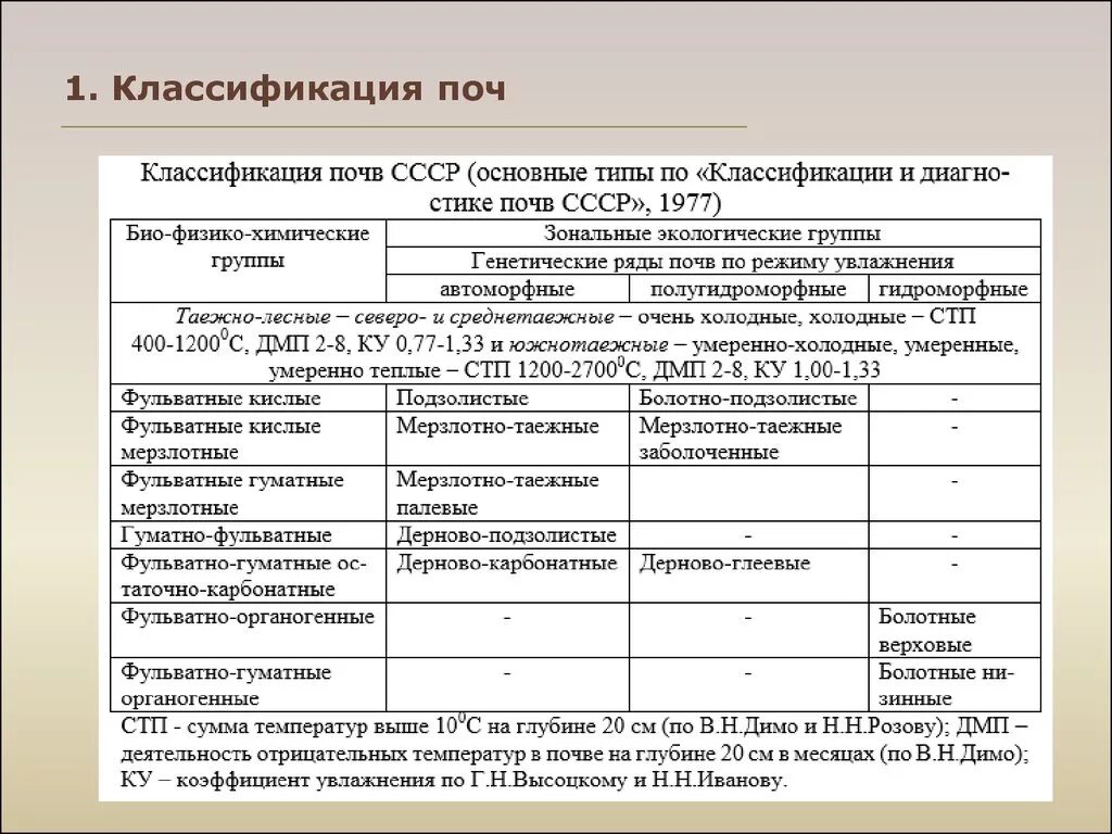 Виды почу. Классификация почв. Виды классификации почв. Классификация почв России 2004 таблица. Генетическая классификация почв.