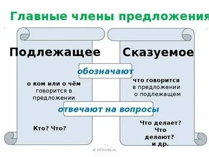 Сказуемое отвечает на вопрос кто что