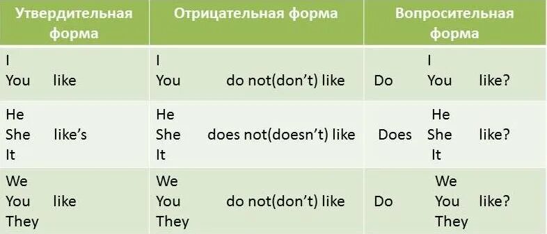 Утвердительные и отрицательные глаголы. Present simple предложения утвердительные вопросительные отрицательные. утвердительная вопросительная и отрицательная форма present simple. отрицательная форма present simple глагола do. предложения present simple в отрицательной форме.