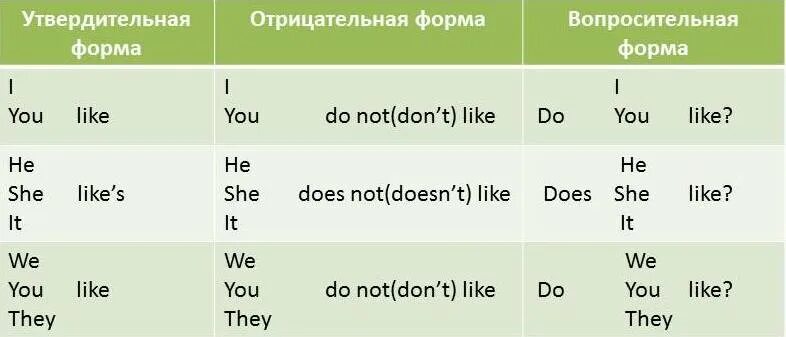 3 предложения like. Present simple предложения утвердительные вопросительные отрицательные. Утвердительная вопросительная и отрицательная форма present simple. Глагол do в английском языке present simple. Отрицательные предложения в английском языке в present simple.