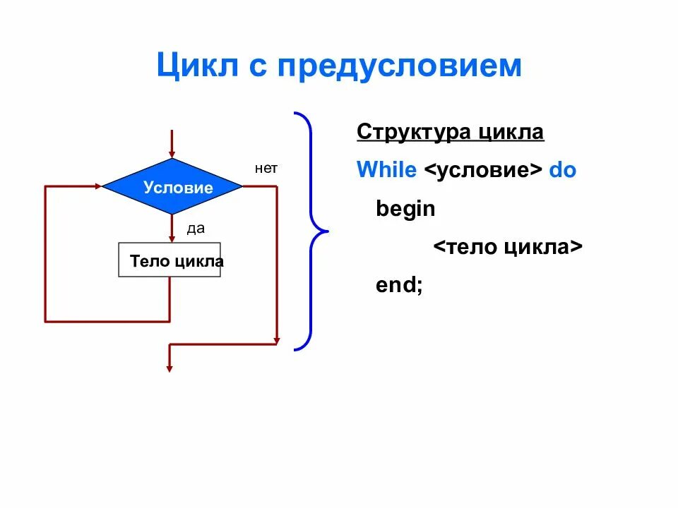 Цикл. Структурная схема цикла while. Цикл с предусловием блок схема. Алгоритм цикла с предусловием. Цикл с предусловием while.