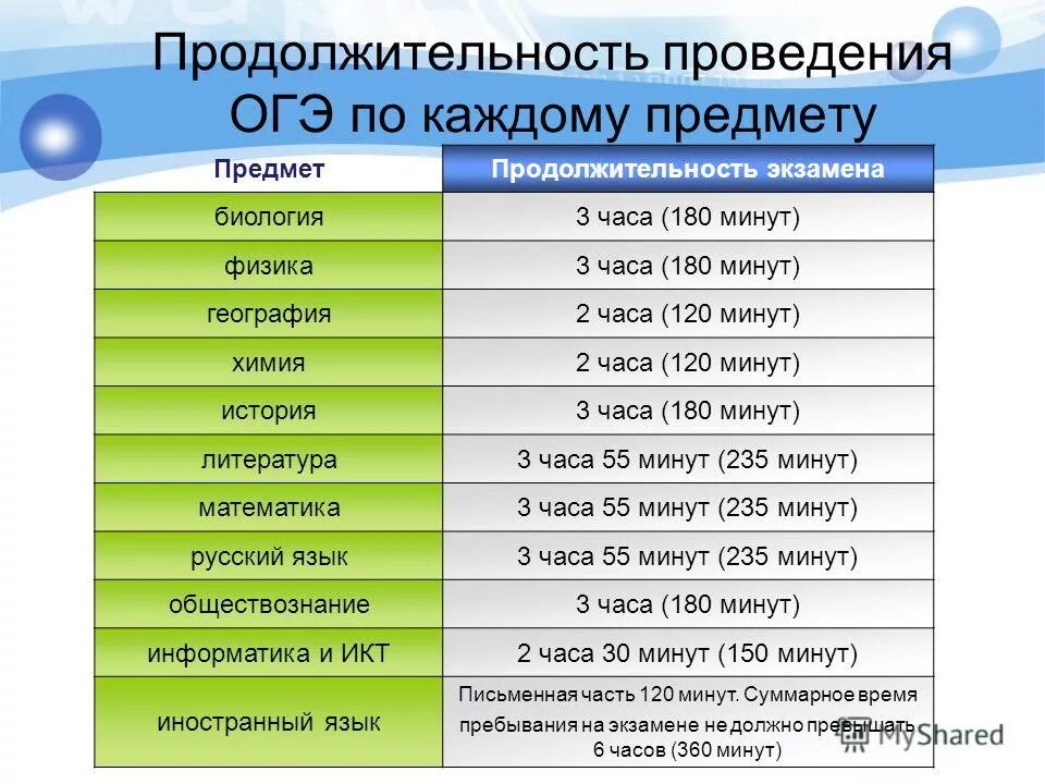 Сколько минут егэ. Продолжительность экзаменов по ОГЭ. Продолжительность проведения ОГЭ. ЕГЭ по химии Продолжительность экзамена. Продолжительность экзамена по биологии ОГЭ.