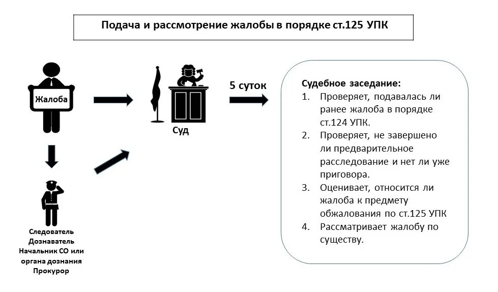 Порядок рассмотрения жалоб УПК. Жалоба по 125 УПК. Жалоба в порядке ст 125 УПК. Жалоба по ст 125 УПК РФ.